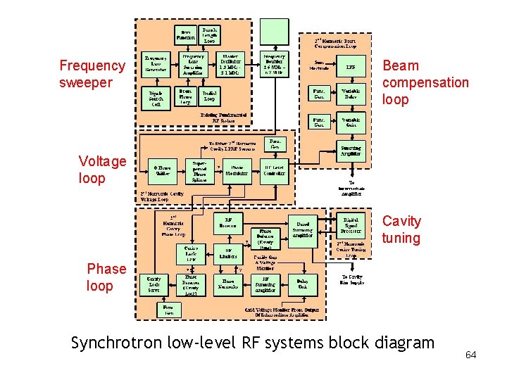 Frequency sweeper Beam compensation loop Voltage loop Cavity tuning Phase loop Synchrotron low-level RF