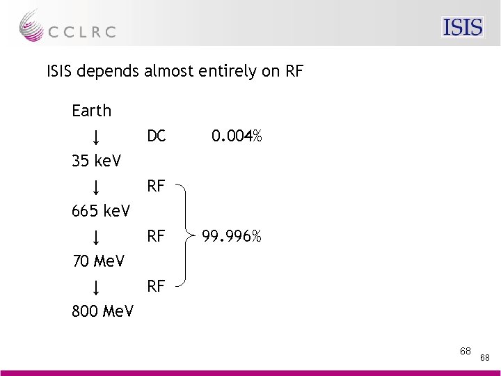 ISIS depends almost entirely on RF Earth ↓ DC 35 ke. V ↓ RF