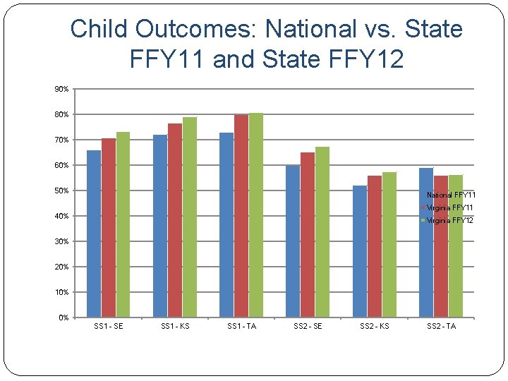 Child Outcomes: National vs. State FFY 11 and State FFY 12 90% 80% 70%