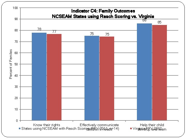 100 Indicator C 4: Family Outcomes NCSEAM States using Rasch Scoring vs. Virginia 90