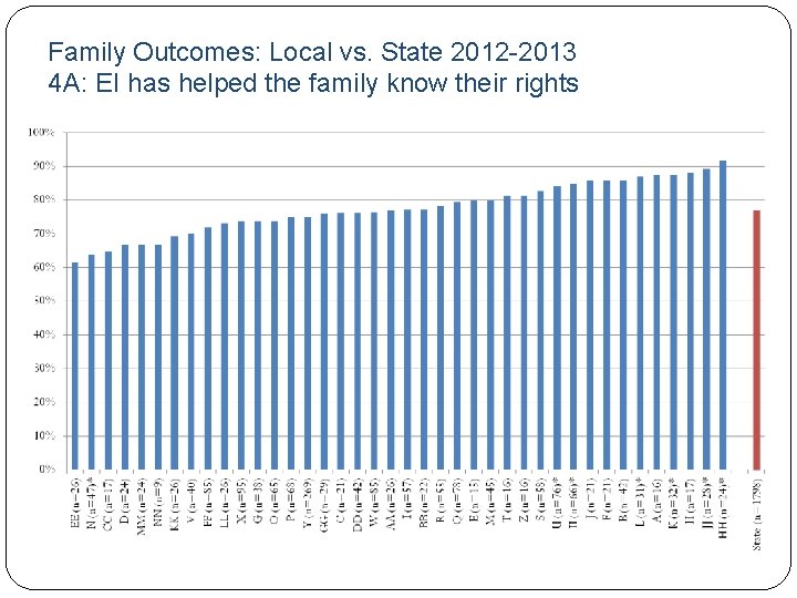 Family Outcomes: Local vs. State 2012 -2013 4 A: EI has helped the family