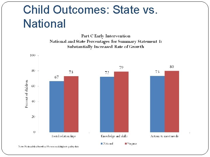 Child Outcomes: State vs. National 