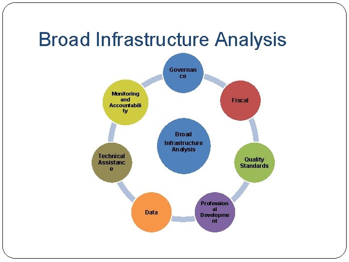 Broad Infrastructure Analysis Governan ce Monitoring and Accountabili ty Fiscal Broad Infrastructure Analysis Technical