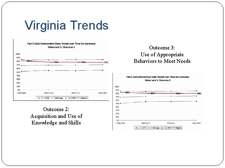 Virginia Trends Outcome 3: Use of Appropriate Behaviors to Meet Needs Outcome 2: Acquisition