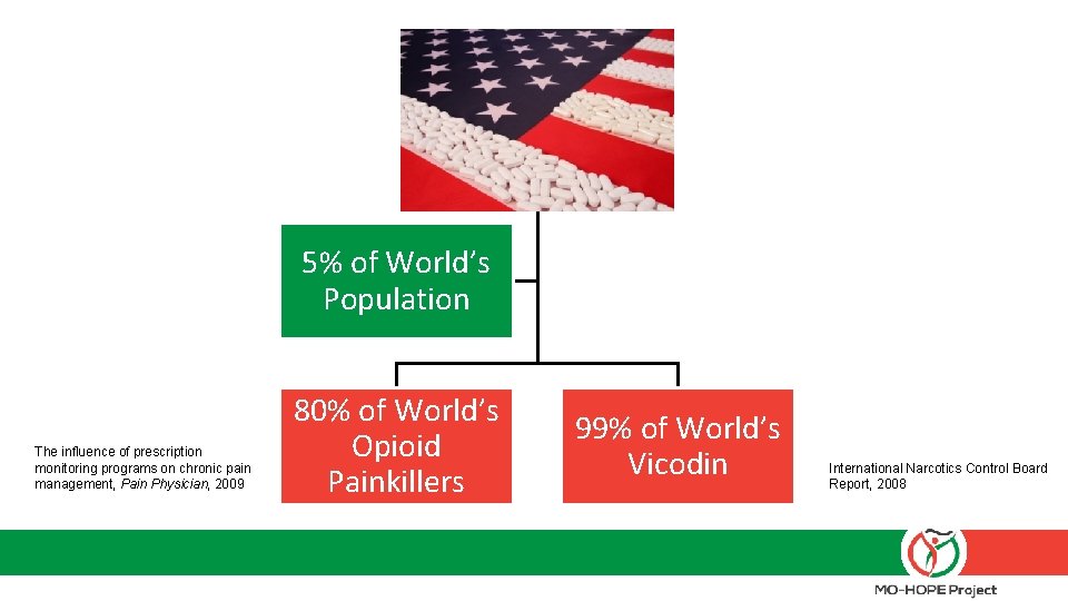 United States 5% of World’s Population The influence of prescription monitoring programs on chronic