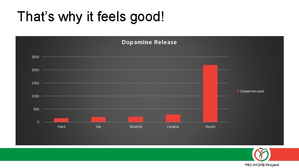 That’s why it feels good! Dopamine Release 2500 2000 1500 Dopamine Level 1000 500 That’s why it feels good! Dopamine Release 2500 2000 1500 Dopamine Level 1000 500
