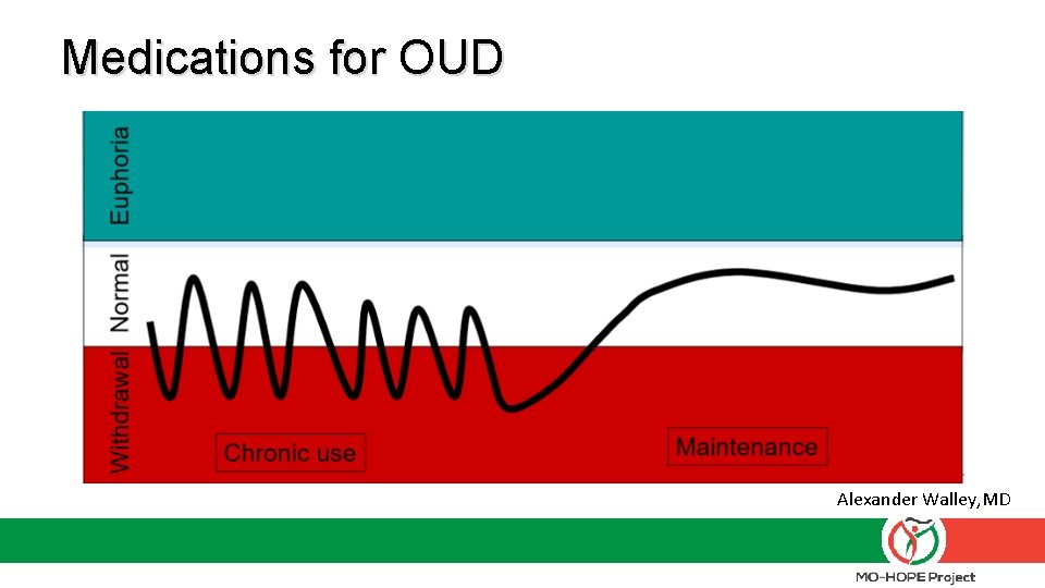 Medications for OUD Alexander Walley, MD Medications for OUD Alexander Walley, MD