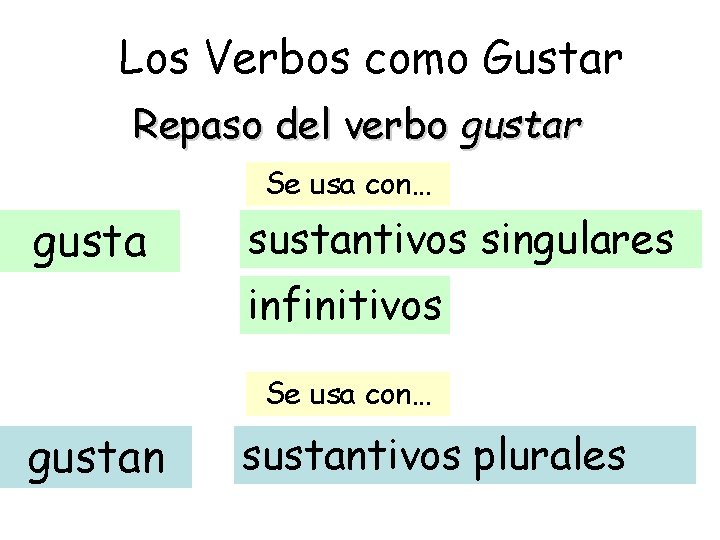 Los Verbos como Gustar Repaso del verbo gustar Se usa con… gusta sustantivos singulares