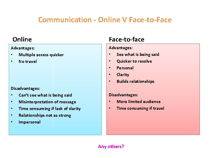 Communication - Online V Face-to-Face Online Advantages: • Multiple access quicker • No travel Communication - Online V Face-to-Face Online Advantages: • Multiple access quicker • No travel
