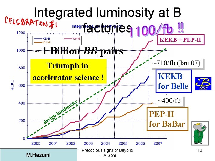 Integrated luminosity at B factories KEKB + PEP-II ~ 1 Billion BB pairs Triumph