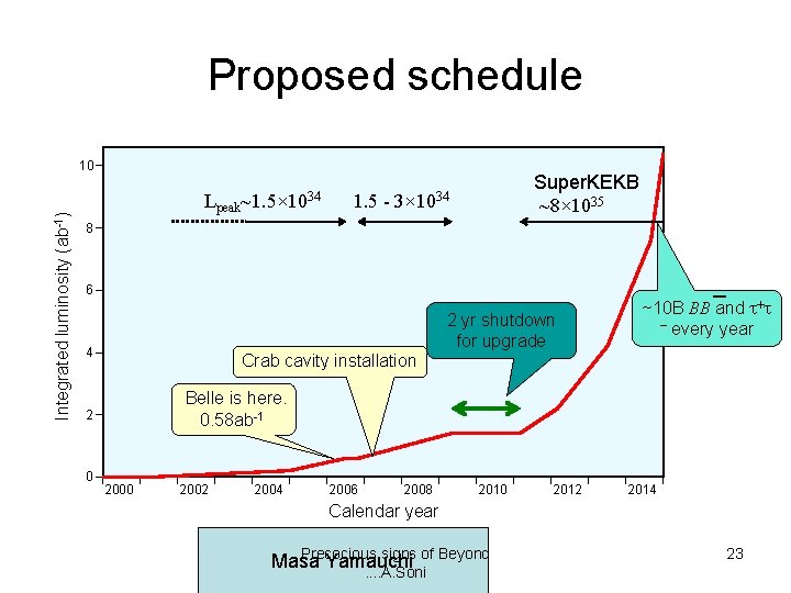 Proposed schedule Integrated luminosity (ab-1) 10 Lpeak ~1. 5× 1034 1. 5 - Super.