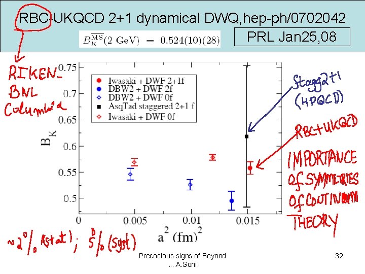 RBC-UKQCD 2+1 dynamical DWQ, hep-ph/0702042 PRL Jan 25, 08 Precocious signs of Beyond. .
