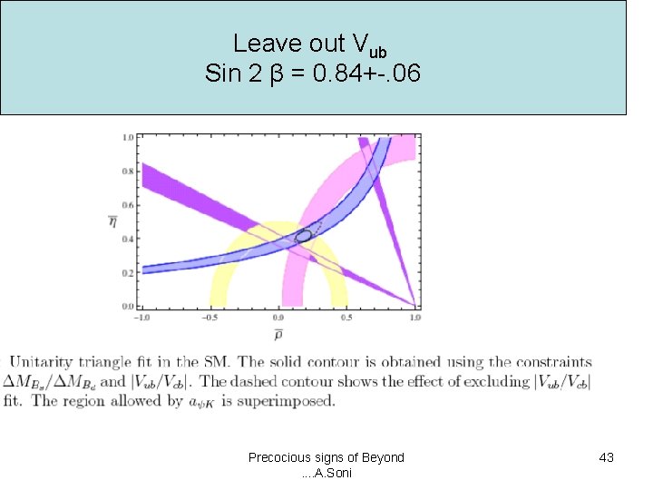 Leave out Vub Sin 2 β = 0. 84+-. 06 Precocious signs of Beyond.