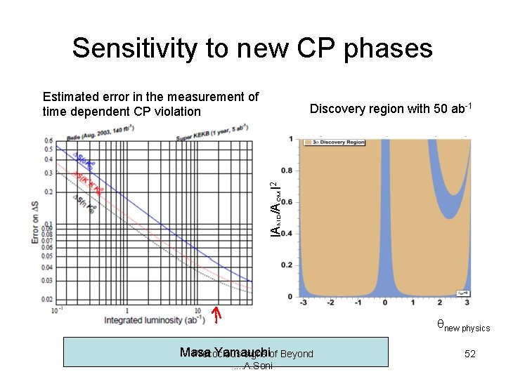 Sensitivity to new CP phases Estimated error in the measurement of time dependent CP