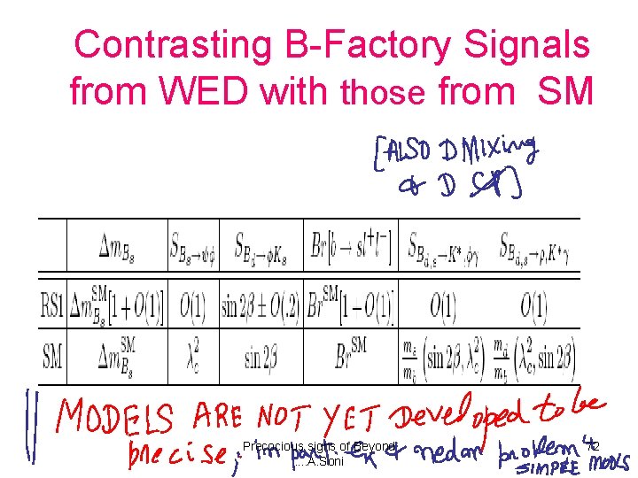 Contrasting B-Factory Signals from WED with those from SM Precocious signs of Beyond. .