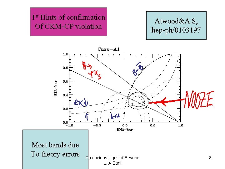 1 st Hints of confirmation Of CKM-CP violation Most bands due To theory errors
