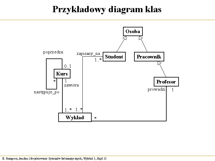 Przykładowy diagram klas Osoba poprzedza zapisany_na Student 1. . * Pracownik 0. . 1