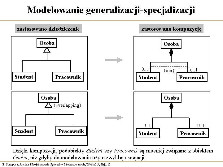 Modelowanie generalizacji-specjalizacji zastosowano dziedziczenie zastosowano kompozycję Osoba 0. . 1 Student Pracownik {xor} Student