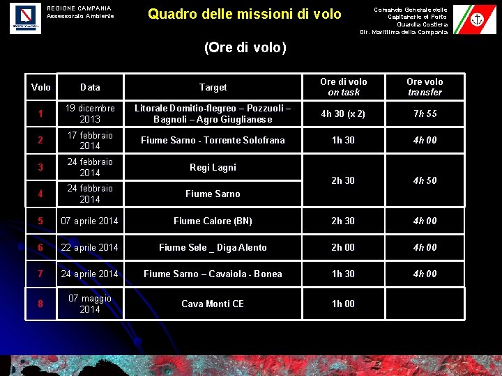 REGIONE CAMPANIA Assessorato Ambiente Quadro delle missioni di volo Comando Generale delle Capitanerie di