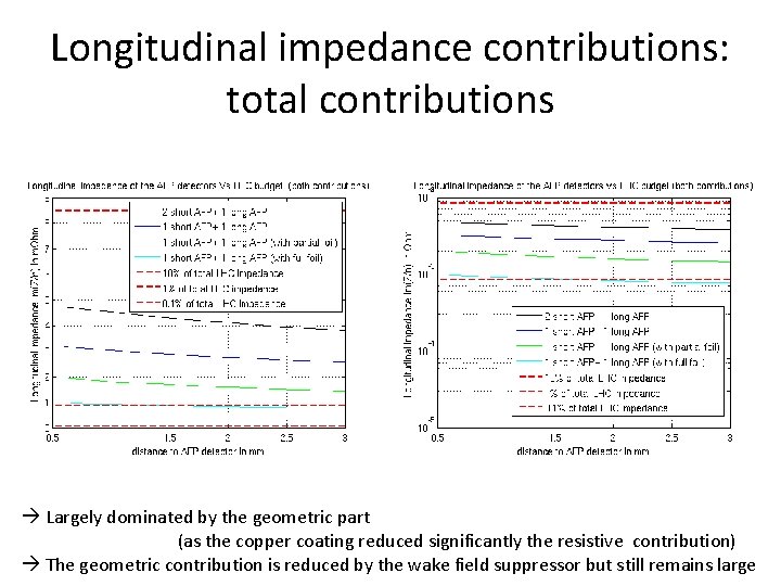 Longitudinal impedance contributions: total contributions Largely dominated by the geometric part (as the copper