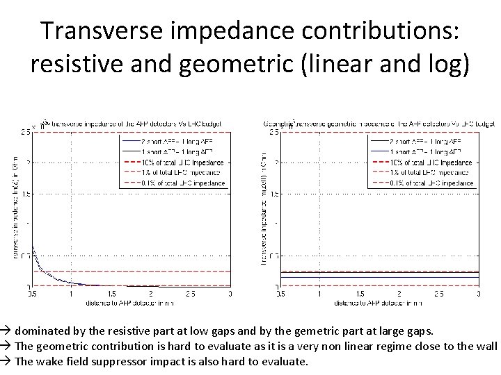 Transverse impedance contributions: resistive and geometric (linear and log) dominated by the resistive part