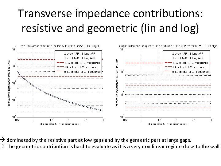 Transverse impedance contributions: resistive and geometric (lin and log) dominated by the resistive part
