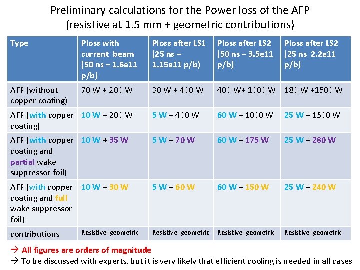 Preliminary calculations for the Power loss of the AFP (resistive at 1. 5 mm