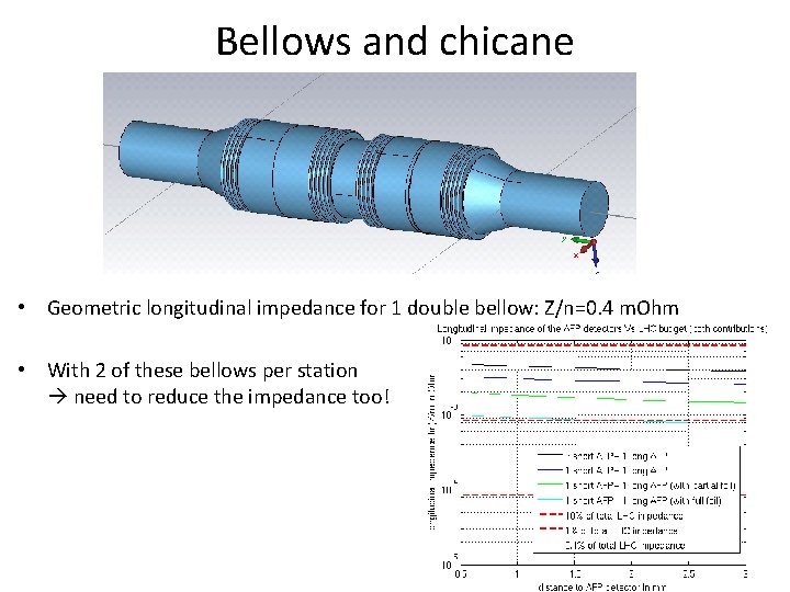 Bellows and chicane • Geometric longitudinal impedance for 1 double bellow: Z/n=0. 4 m.