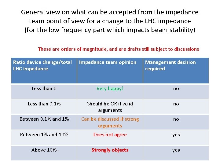 General view on what can be accepted from the impedance team point of view