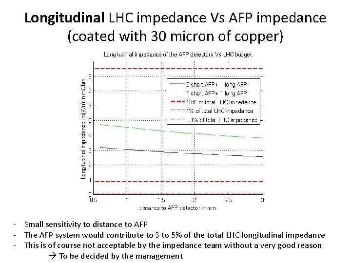 Longitudinal LHC impedance Vs AFP impedance (coated with 30 micron of copper) - Small