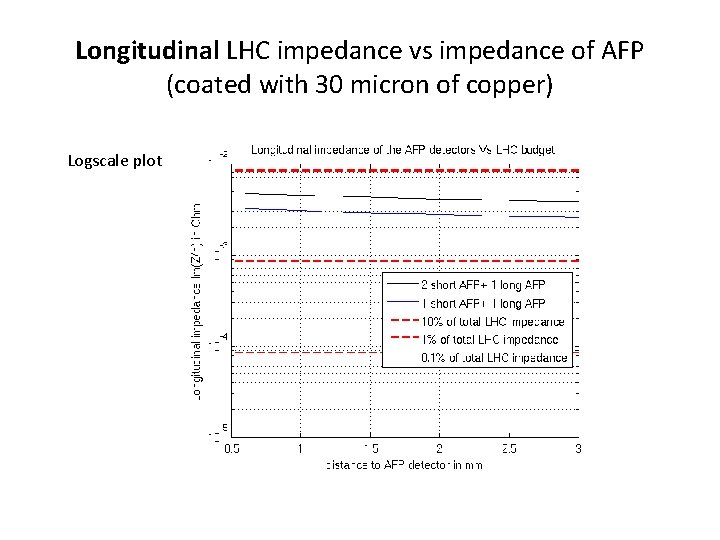 Longitudinal LHC impedance vs impedance of AFP (coated with 30 micron of copper) Logscale