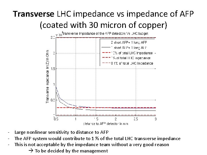 Transverse LHC impedance vs impedance of AFP (coated with 30 micron of copper) -