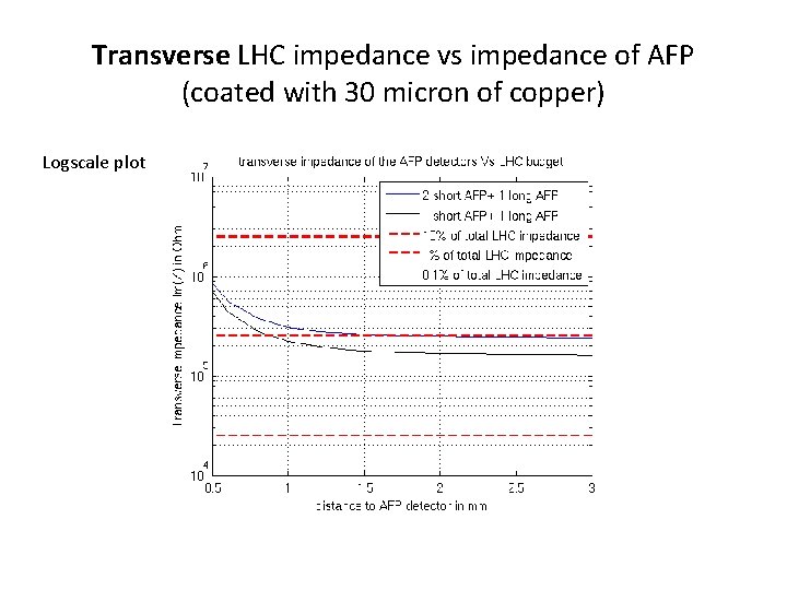 Transverse LHC impedance vs impedance of AFP (coated with 30 micron of copper) Logscale