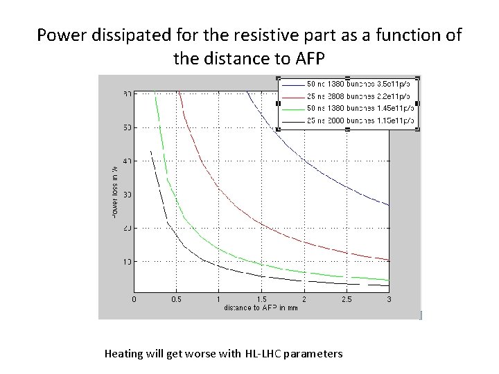 Power dissipated for the resistive part as a function of the distance to AFP