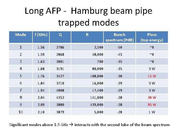 Long AFP - Hamburg beam pipe trapped modes Mode f (GHz) Q 1 1.