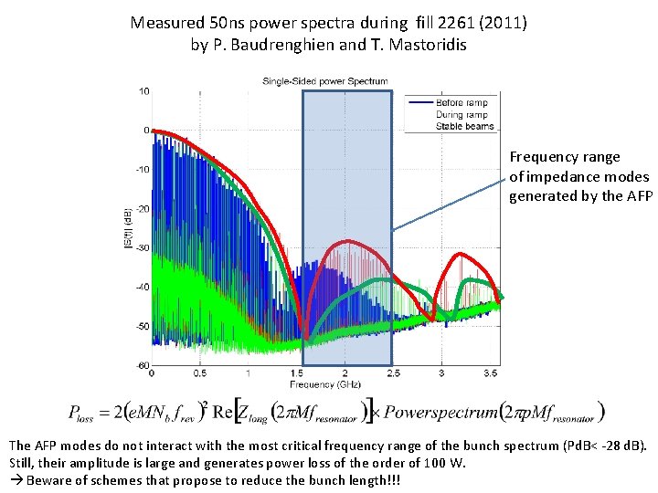 Measured 50 ns power spectra during fill 2261 (2011) by P. Baudrenghien and T.