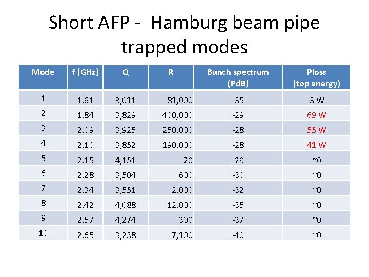 Short AFP - Hamburg beam pipe trapped modes Mode f (GHz) Q 1 1.