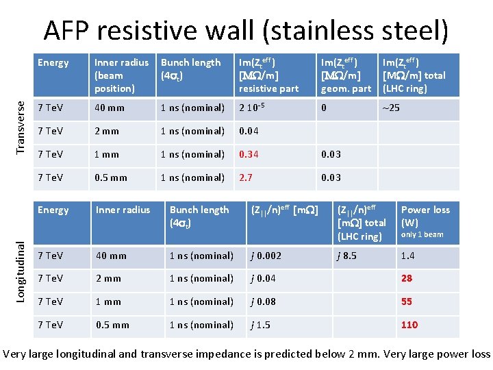 Longitudinal Transverse AFP resistive wall (stainless steel) Energy Inner radius (beam position) Bunch length