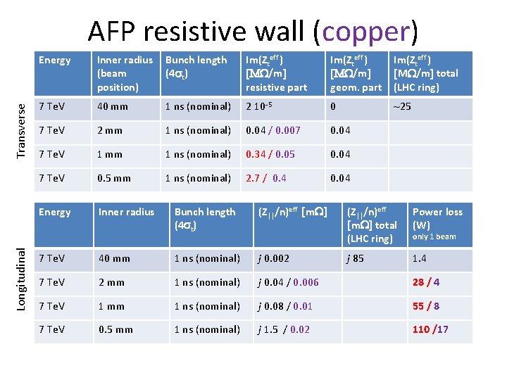 Longitudinal Transverse AFP resistive wall (copper) Energy Inner radius (beam position) Bunch length (4