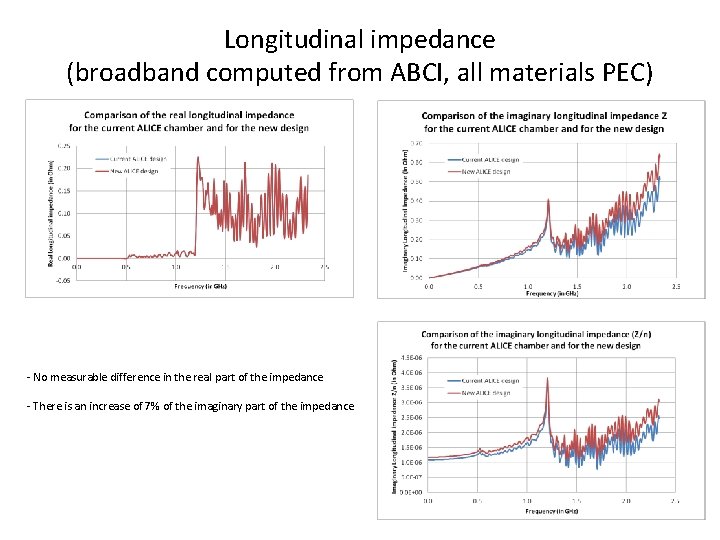 Longitudinal impedance (broadband computed from ABCI, all materials PEC) - No measurable difference in