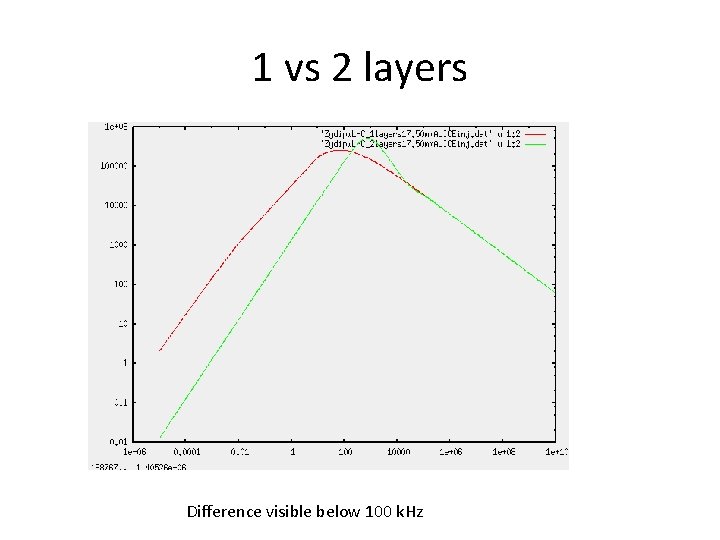 1 vs 2 layers Difference visible below 100 k. Hz 