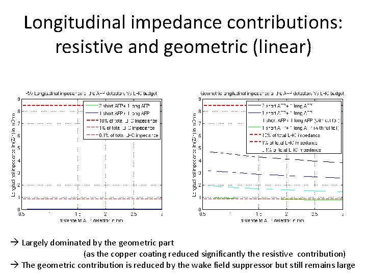 Longitudinal impedance contributions: resistive and geometric (linear) Largely dominated by the geometric part (as