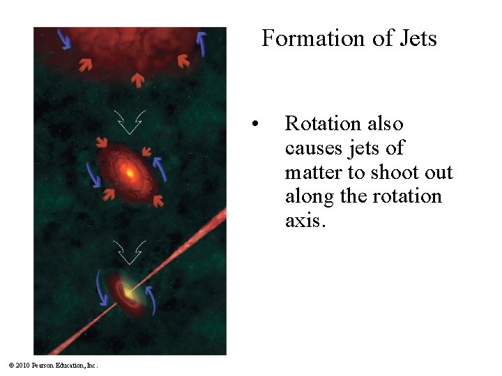 Formation of Jets • © 2010 Pearson Education, Inc. Rotation also causes jets of