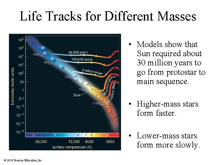 Life Tracks for Different Masses • Models show that Sun required about 30 million