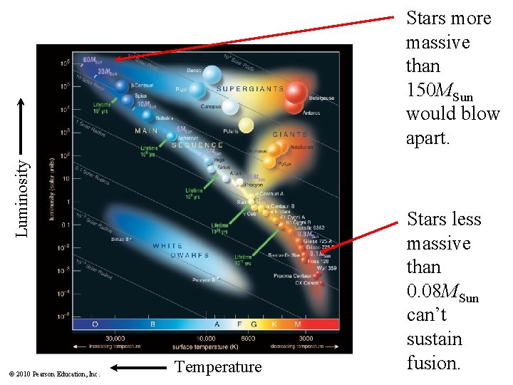 Luminosity Stars more massive than 150 MSun would blow apart. © 2010 Pearson Education,