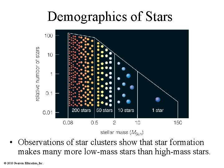 Demographics of Stars • Observations of star clusters show that star formation makes many