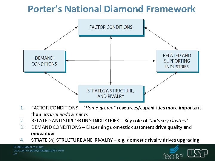 Porter’s National Diamond Framework 1. 2. 3. 4. FACTOR CONDITIONS – “Home grown” resources/capabilities
