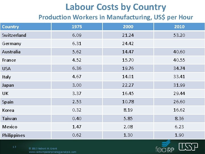 Labour Costs by Country Production Workers in Manufacturing, US$ per Hour Country 1975 2000