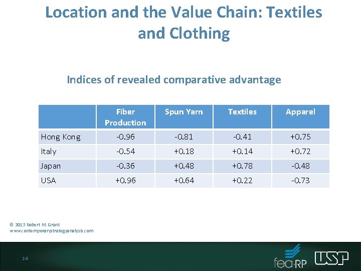 Location and the Value Chain: Textiles and Clothing Indices of revealed comparative advantage Fiber