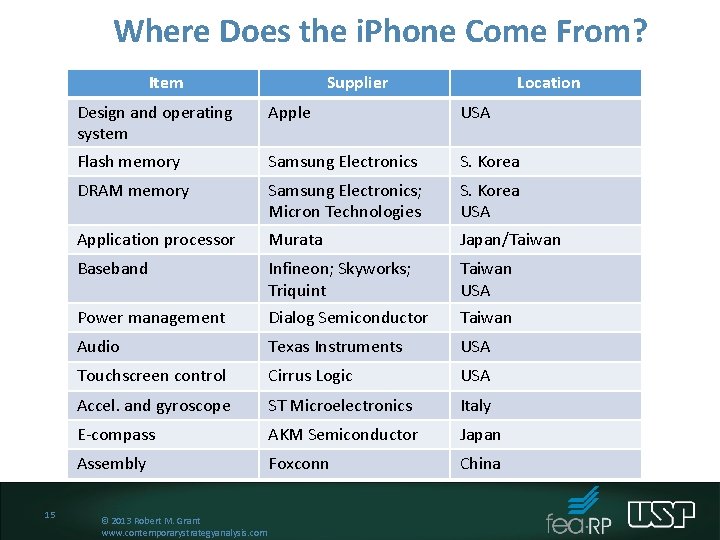 Where Does the i. Phone Come From? Item 15 Supplier Location Design and operating